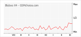Le graphique de popularité de Bluboo X4