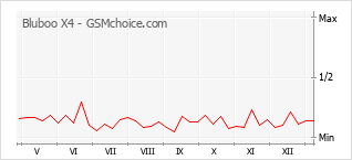 Grafico di modifiche della popolarità del telefono cellulare Bluboo X4