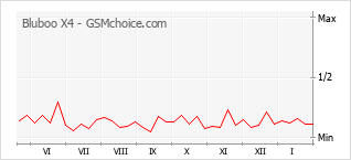 Populariteit van de telefoon: diagram Bluboo X4
