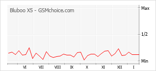Diagramm der Poplularitätveränderungen von Bluboo X5