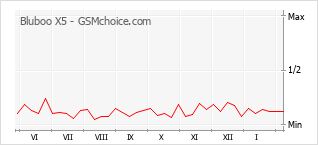 Gráfico de los cambios de popularidad Bluboo X5