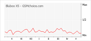 Le graphique de popularité de Bluboo X5