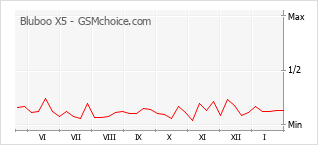 Populariteit van de telefoon: diagram Bluboo X5