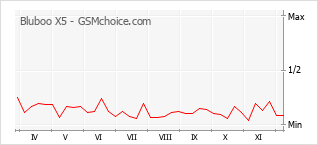 Диаграмма изменений популярности телефона Bluboo X5