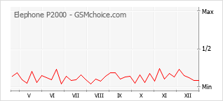 Diagramm der Poplularitätveränderungen von Elephone P2000