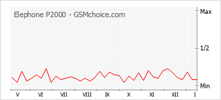 Gráfico de los cambios de popularidad Elephone P2000
