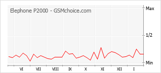 Traçar mudanças de populariedade do telemóvel Elephone P2000
