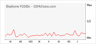 Gráfico de los cambios de popularidad Elephone P2000c