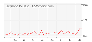 Le graphique de popularité de Elephone P2000c