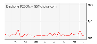 Grafico di modifiche della popolarità del telefono cellulare Elephone P2000c