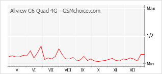 Diagramm der Poplularitätveränderungen von Allview C6 Quad 4G