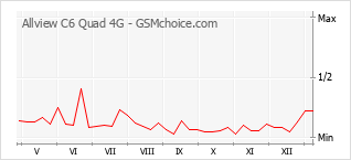 Popularity chart of Allview C6 Quad 4G