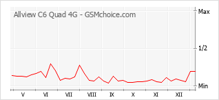 Gráfico de los cambios de popularidad Allview C6 Quad 4G