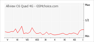 Le graphique de popularité de Allview C6 Quad 4G