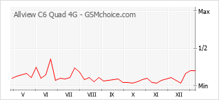 Traçar mudanças de populariedade do telemóvel Allview C6 Quad 4G