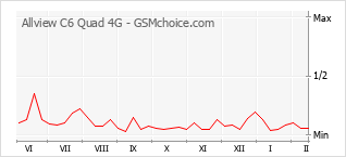 Диаграмма изменений популярности телефона Allview C6 Quad 4G