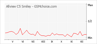 Diagramm der Poplularitätveränderungen von Allview C5 Smiley