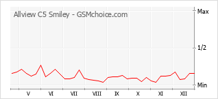 Gráfico de los cambios de popularidad Allview C5 Smiley