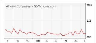 Le graphique de popularité de Allview C5 Smiley