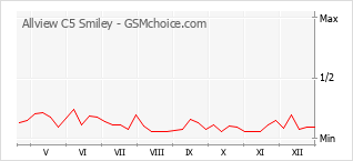 Grafico di modifiche della popolarità del telefono cellulare Allview C5 Smiley