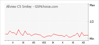 Populariteit van de telefoon: diagram Allview C5 Smiley