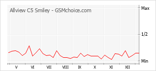Диаграмма изменений популярности телефона Allview C5 Smiley