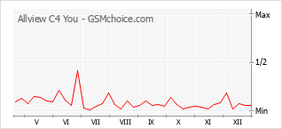 Diagramm der Poplularitätveränderungen von Allview C4 You
