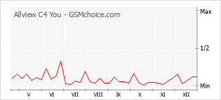 Popularity chart of Allview C4 You