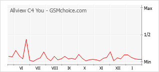 Le graphique de popularité de Allview C4 You