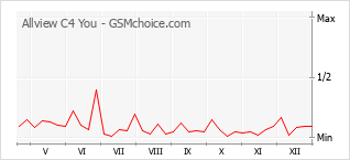 Grafico di modifiche della popolarità del telefono cellulare Allview C4 You