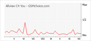 Populariteit van de telefoon: diagram Allview C4 You