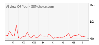 Диаграмма изменений популярности телефона Allview C4 You