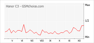 Diagramm der Poplularitätveränderungen von Honor C3