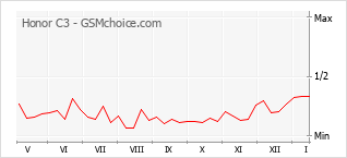 Popularity chart of Honor C3