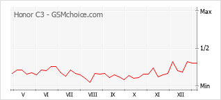 Gráfico de los cambios de popularidad Honor C3
