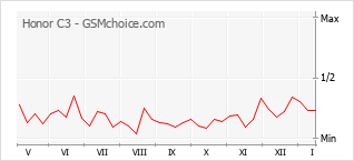 Le graphique de popularité de Honor C3