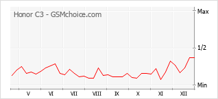 Grafico di modifiche della popolarità del telefono cellulare Honor C3