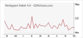 Popularity chart of Pentagram Rebel 4.0