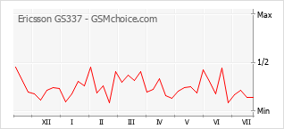 Popularity chart of Ericsson GS337