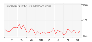 Gráfico de los cambios de popularidad Ericsson GS337