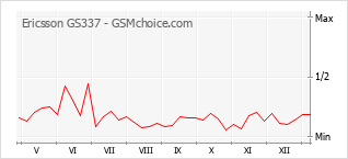 Le graphique de popularité de Ericsson GS337