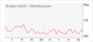 Grafico di modifiche della popolarità del telefono cellulare Ericsson GS337