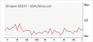 手機聲望改變圖表 Ericsson GS337