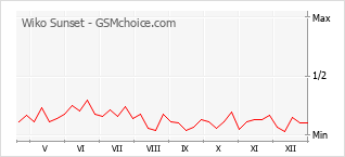 Gráfico de los cambios de popularidad Wiko Sunset