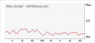 Le graphique de popularité de Wiko Sunset