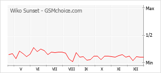 Grafico di modifiche della popolarità del telefono cellulare Wiko Sunset