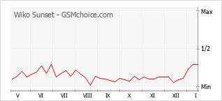 手机声望改变图表 Wiko Sunset