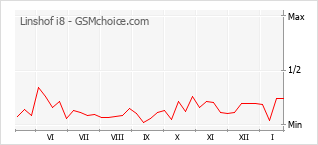 Popularity chart of Linshof i8