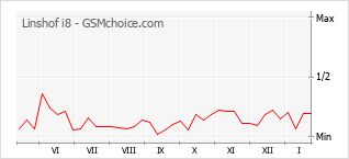 Gráfico de los cambios de popularidad Linshof i8