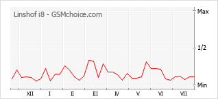 Le graphique de popularité de Linshof i8